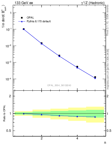 Plot of broadj-mom in 133 GeV ee collisions