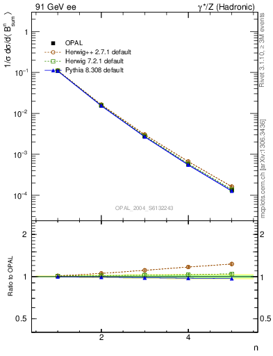 Plot of broadj-mom in 91 GeV ee collisions