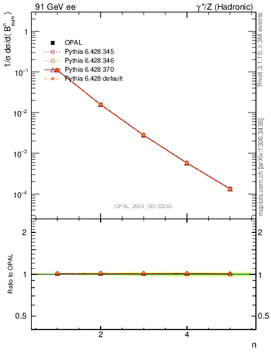 Plot of broadj-mom in 91 GeV ee collisions