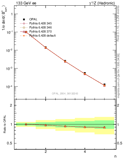 Plot of broadj-mom in 133 GeV ee collisions