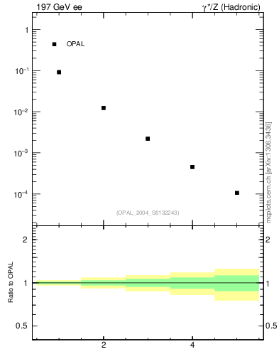 Plot of broadj-mom in 197 GeV ee collisions