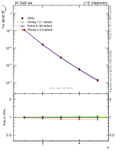 Plot of broadj-mom in 91 GeV ee collisions