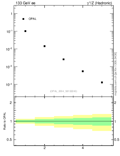 Plot of broadj-mom in 133 GeV ee collisions
