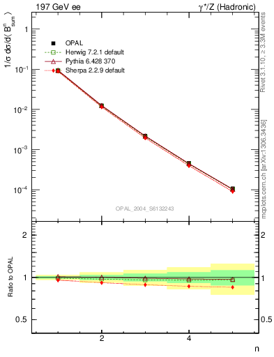 Plot of broadj-mom in 197 GeV ee collisions