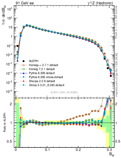 Plot of broadjmax in 91 GeV ee collisions