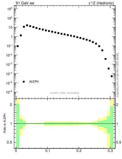 Plot of broadjmax in 91 GeV ee collisions