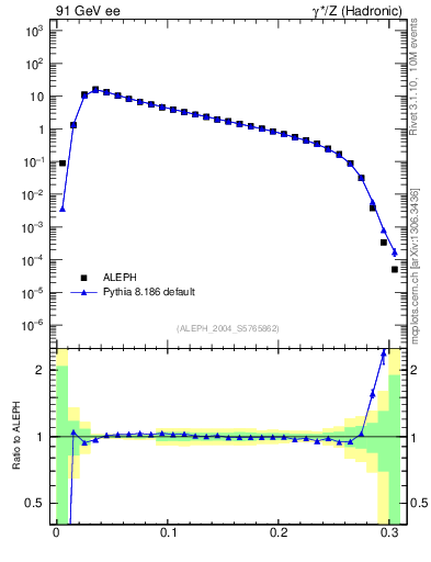 Plot of broadjmax in 91 GeV ee collisions