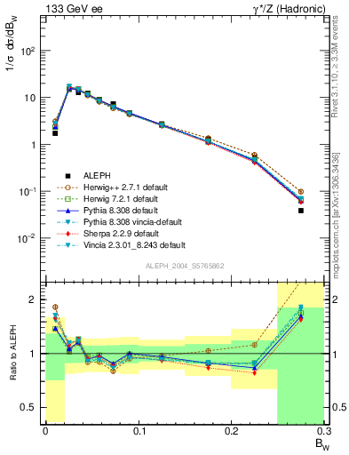 Plot of broadjmax in 133 GeV ee collisions