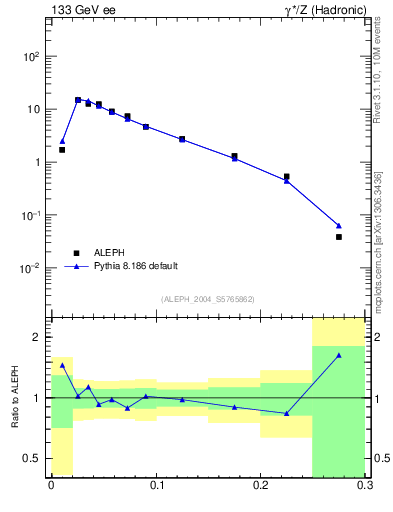 Plot of broadjmax in 133 GeV ee collisions