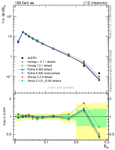 Plot of broadjmax in 189 GeV ee collisions