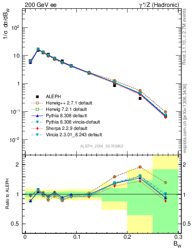 Plot of broadjmax in 200 GeV ee collisions