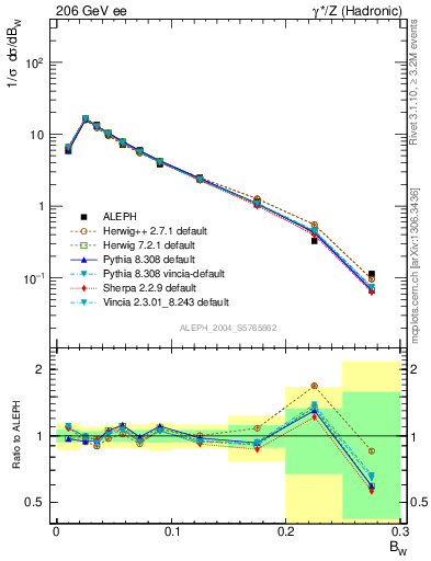 Plot of broadjmax in 206 GeV ee collisions