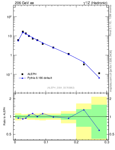 Plot of broadjmax in 206 GeV ee collisions