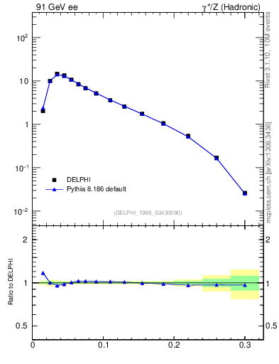 Plot of broadjmax in 91 GeV ee collisions
