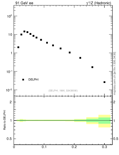 Plot of broadjmax in 91 GeV ee collisions