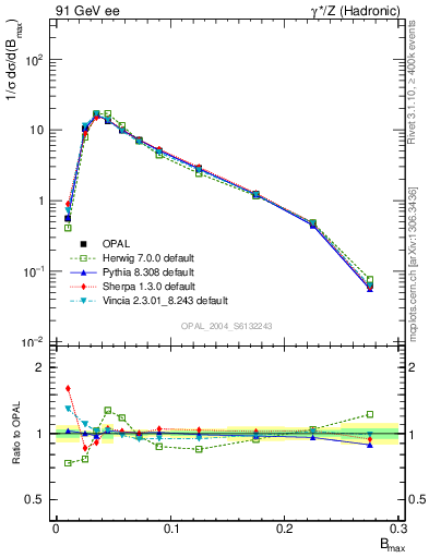 Plot of broadjmax in 91 GeV ee collisions