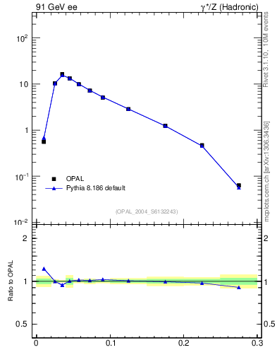 Plot of broadjmax in 91 GeV ee collisions