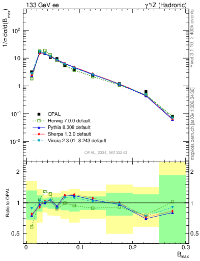 Plot of broadjmax in 133 GeV ee collisions