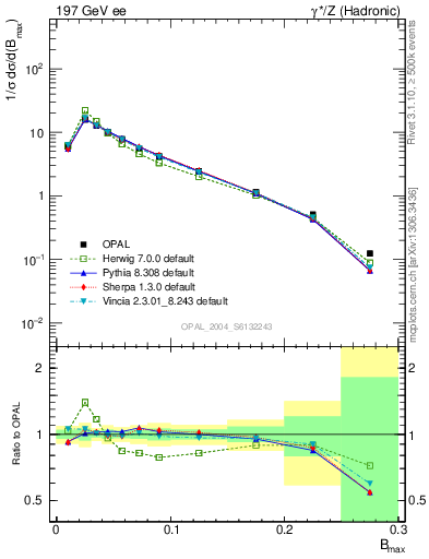 Plot of broadjmax in 197 GeV ee collisions