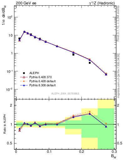 Plot of broadjmax in 200 GeV ee collisions