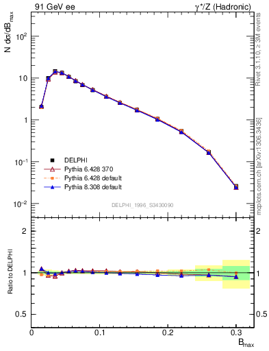 Plot of broadjmax in 91 GeV ee collisions