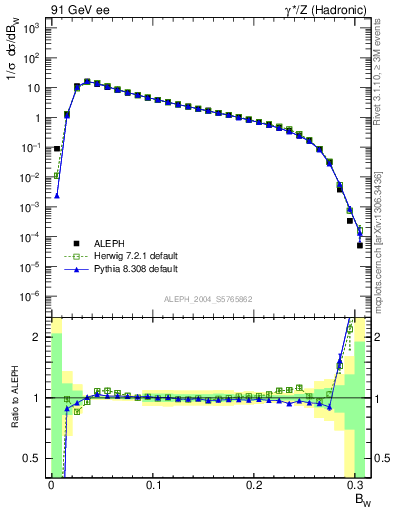 Plot of broadjmax in 91 GeV ee collisions