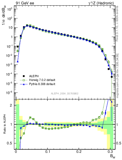 Plot of broadjmax in 91 GeV ee collisions