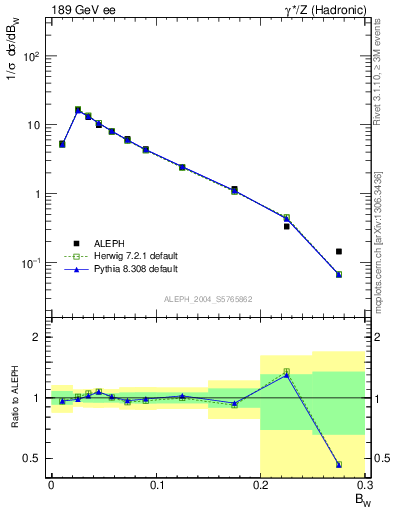 Plot of broadjmax in 189 GeV ee collisions