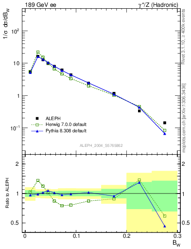 Plot of broadjmax in 189 GeV ee collisions