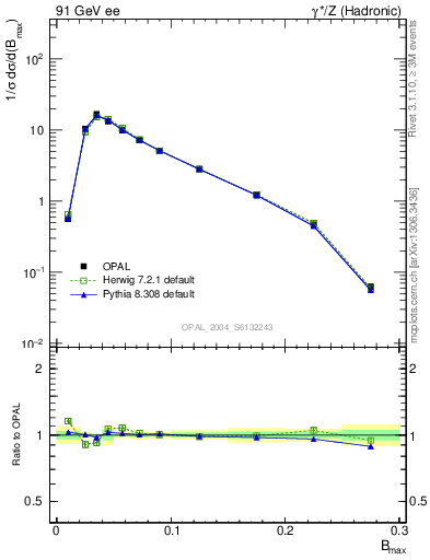 Plot of broadjmax in 91 GeV ee collisions