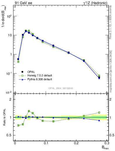 Plot of broadjmax in 91 GeV ee collisions