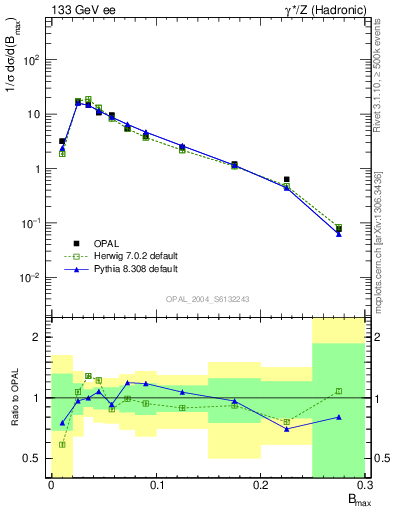 Plot of broadjmax in 133 GeV ee collisions