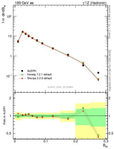 Plot of broadjmax in 189 GeV ee collisions