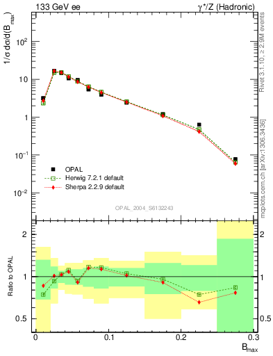 Plot of broadjmax in 133 GeV ee collisions