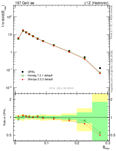 Plot of broadjmax in 197 GeV ee collisions