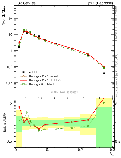 Plot of broadjmax in 133 GeV ee collisions