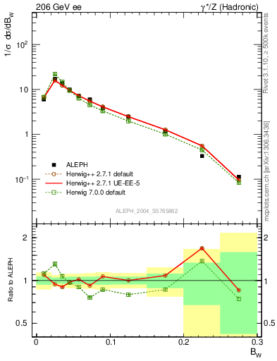 Plot of broadjmax in 206 GeV ee collisions