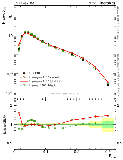 Plot of broadjmax in 91 GeV ee collisions