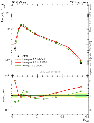 Plot of broadjmax in 91 GeV ee collisions