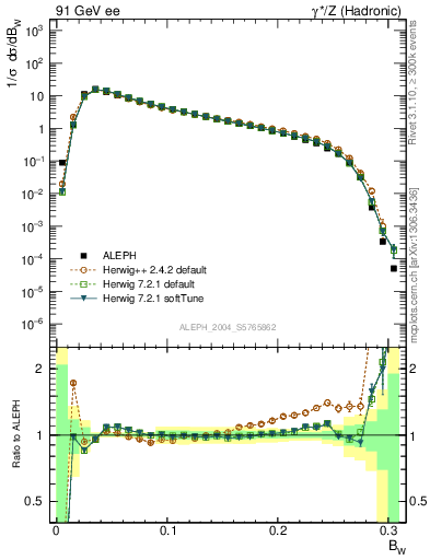 Plot of broadjmax in 91 GeV ee collisions