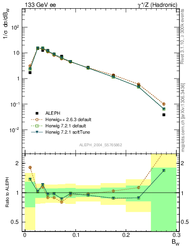 Plot of broadjmax in 133 GeV ee collisions