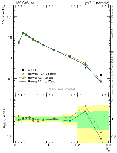 Plot of broadjmax in 189 GeV ee collisions