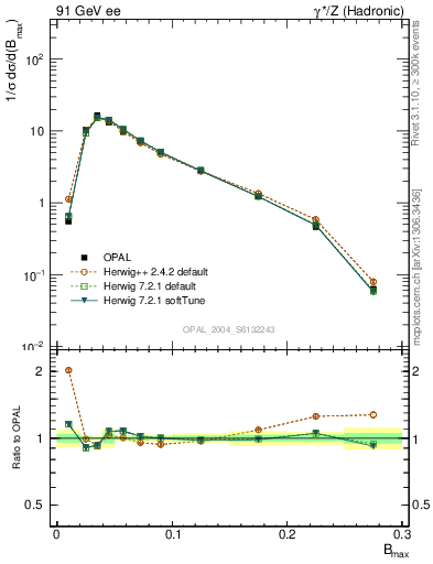 Plot of broadjmax in 91 GeV ee collisions