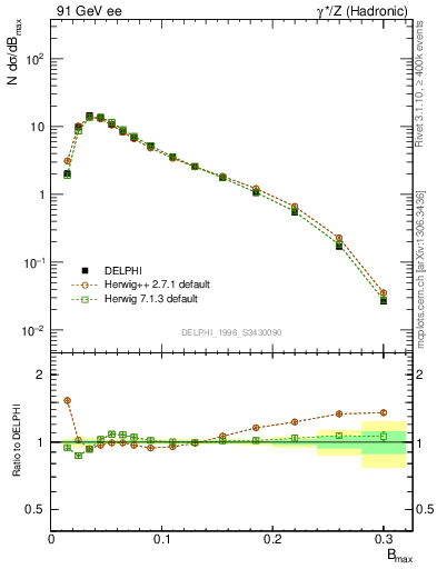 Plot of broadjmax in 91 GeV ee collisions