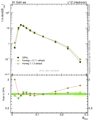 Plot of broadjmax in 91 GeV ee collisions