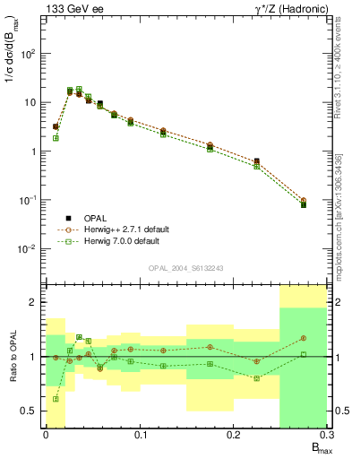 Plot of broadjmax in 133 GeV ee collisions