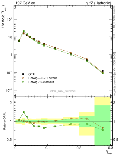 Plot of broadjmax in 197 GeV ee collisions