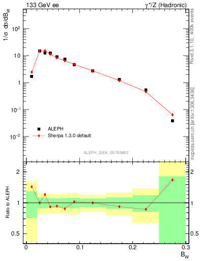 Plot of broadjmax in 133 GeV ee collisions