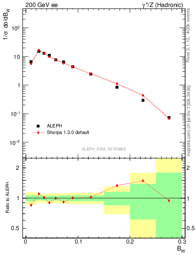 Plot of broadjmax in 200 GeV ee collisions