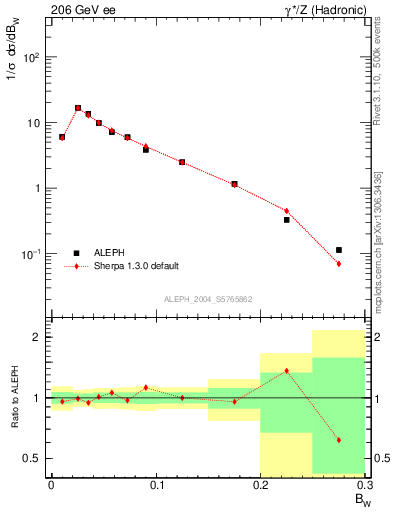 Plot of broadjmax in 206 GeV ee collisions